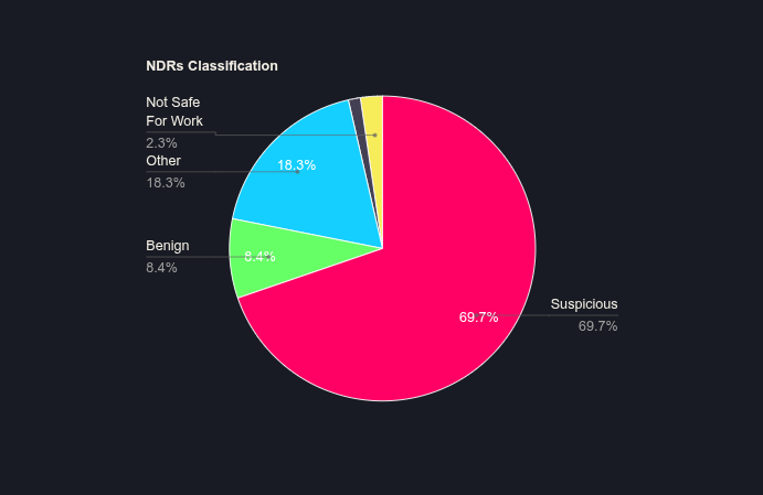 NDR Pie Chart